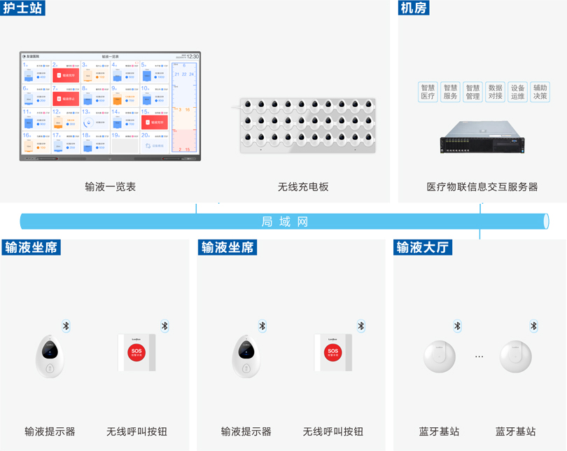 來(lái)邦輸液大廳輸液系統(tǒng)圖