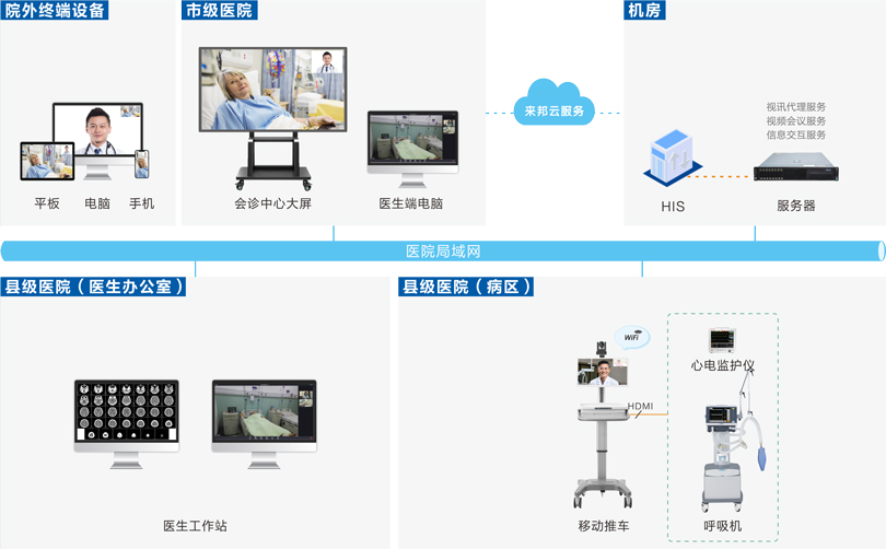 來邦遠程會診系統(tǒng)連線圖