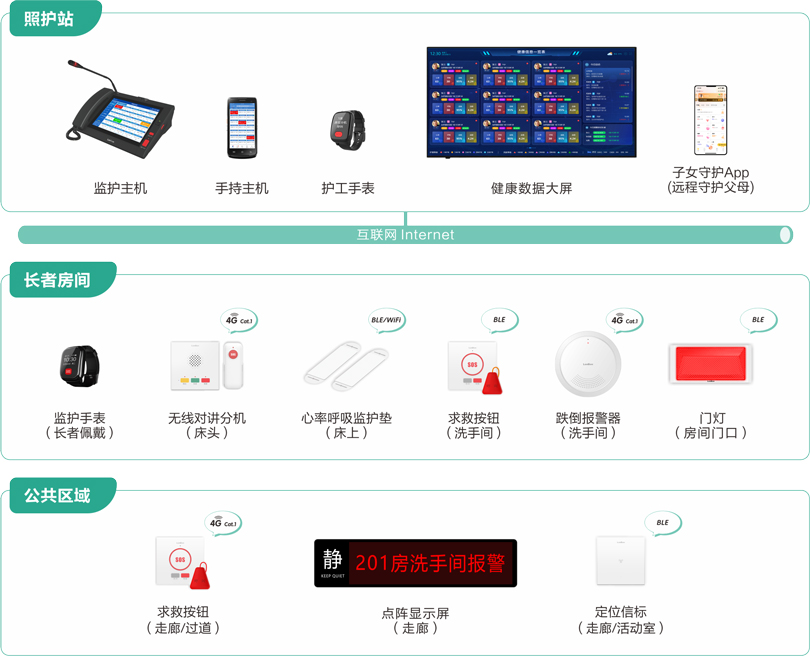 來邦社區(qū)站點(diǎn)嵌入式養(yǎng)老床位監(jiān)護(hù)系統(tǒng)架構(gòu)圖