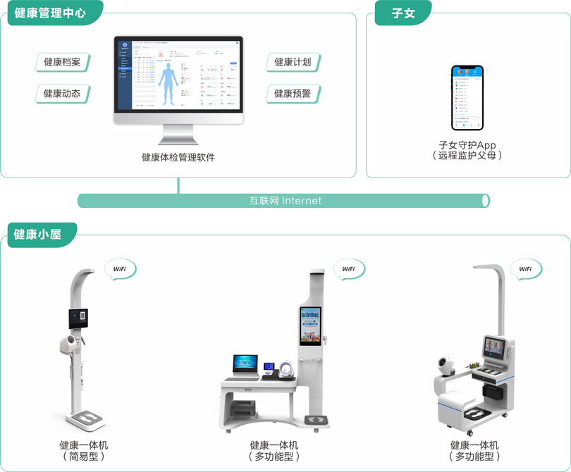 來邦社區(qū)養(yǎng)老健康體檢系統(tǒng)架構圖