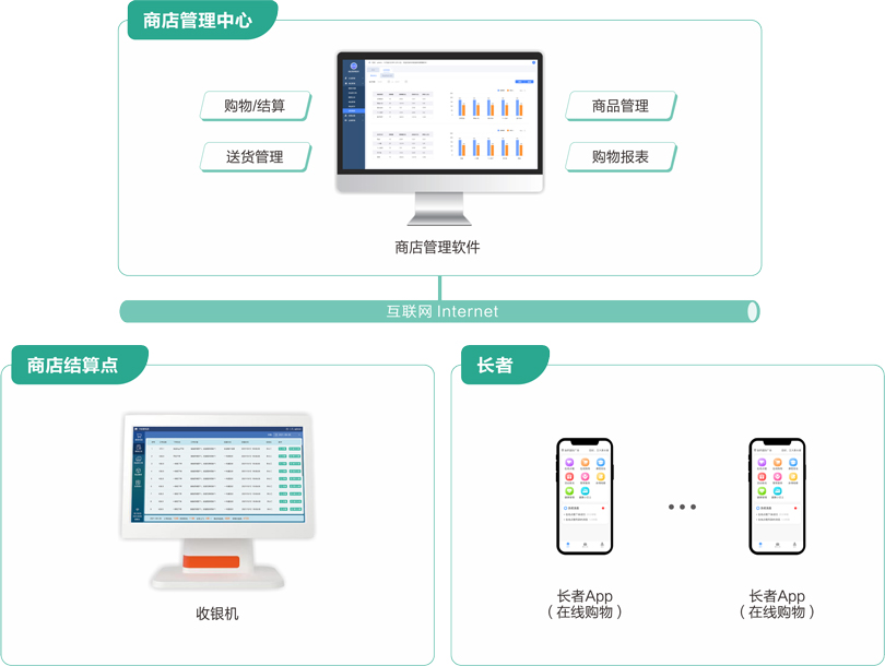 來(lái)邦社區(qū)養(yǎng)老商店管理系統(tǒng)架構(gòu)圖