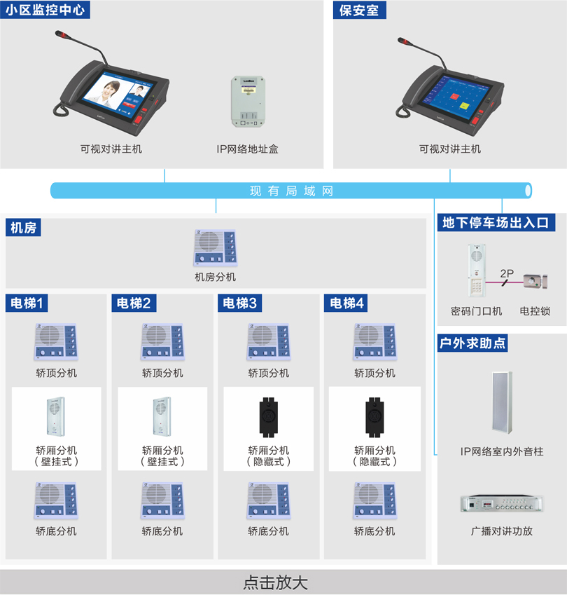 電梯五方對講系統(tǒng)（IP網(wǎng)絡(luò)）連線圖
